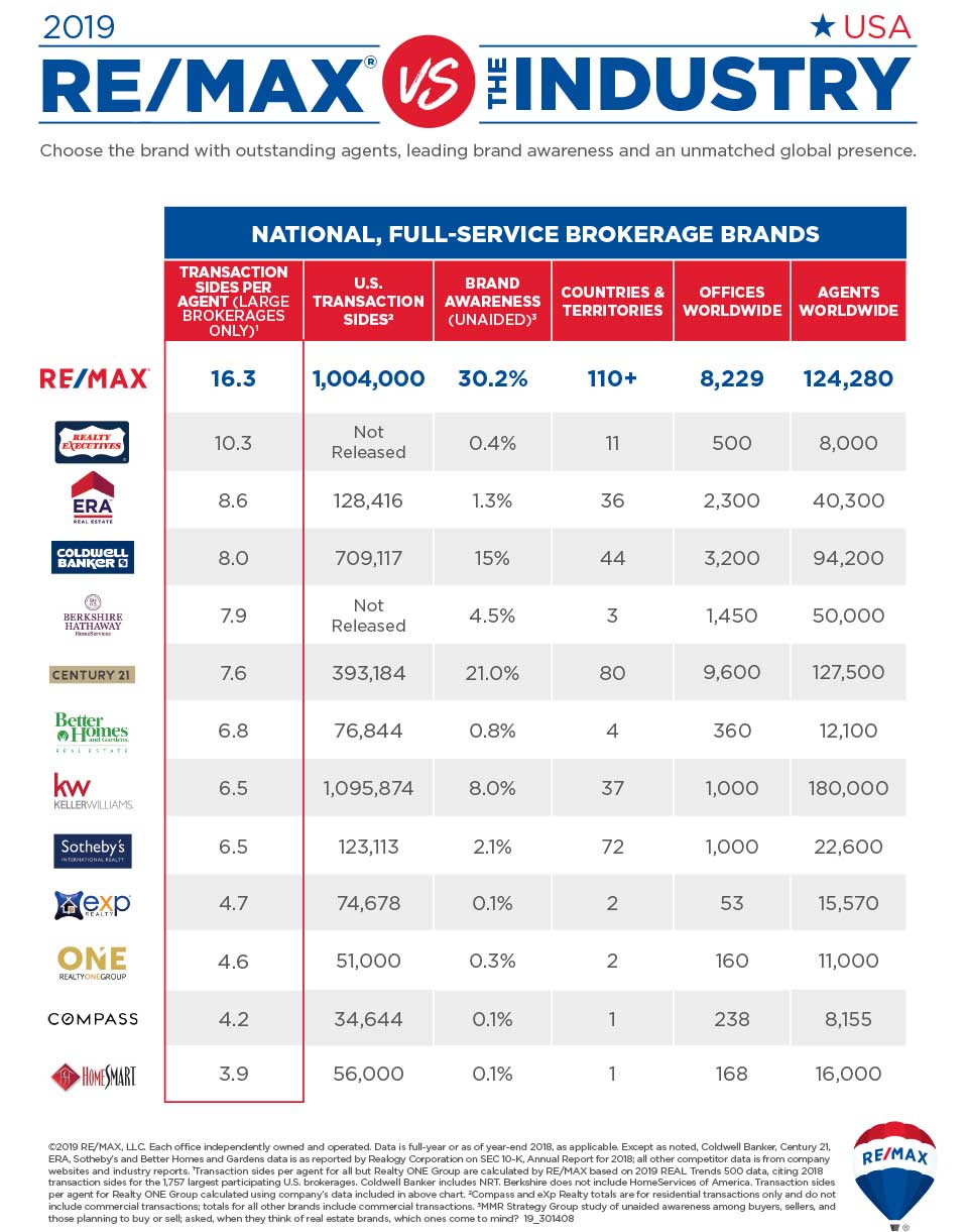 REMAX_vs_Industry